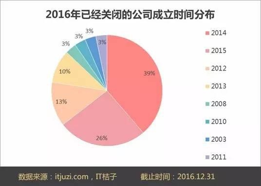 盘点2016年宣布死亡的创业公司 做错了什么