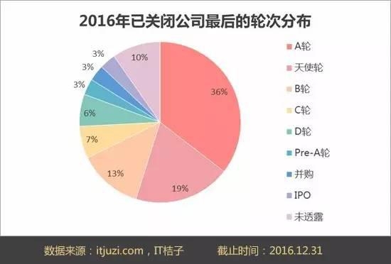 盘点2016年宣布死亡的创业公司 做错了什么